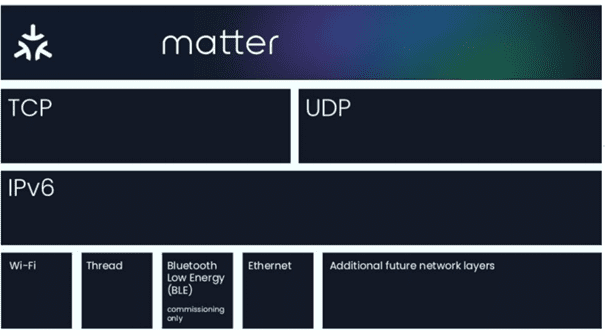 Matter Technology Stack